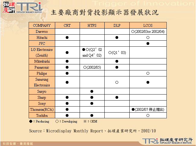 主要廠商對背投影顯示器發展狀況