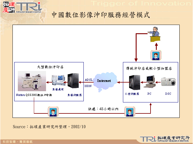 中國數位影像沖印服務經營模式