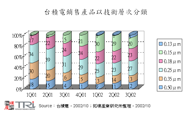 台積電銷售產品以技術層次分類