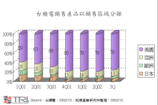 台積電銷售產品以銷售區域分類