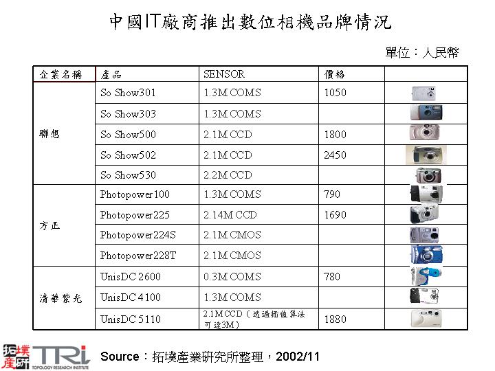 中國IT廠商推出數位相機品牌情況