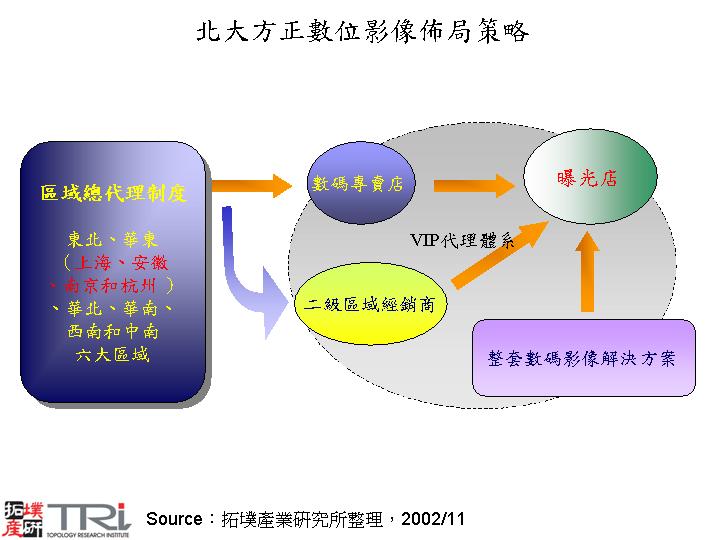 北大方正數位影像佈局策略