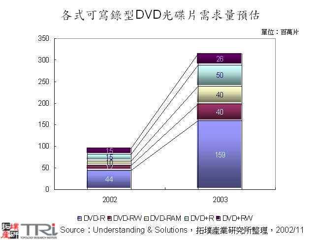 各式可寫錄型DVD光碟片需求量預估