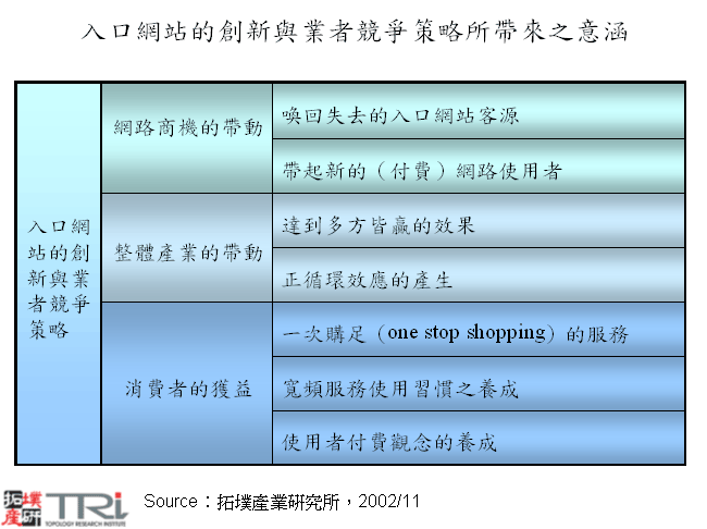 入口網站的創新與業者競爭策略所帶來之意涵