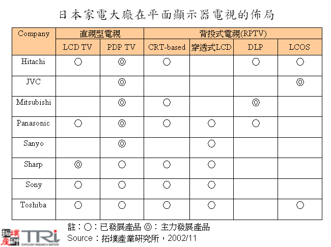 日本家電大廠在平面顯示器電視的佈局