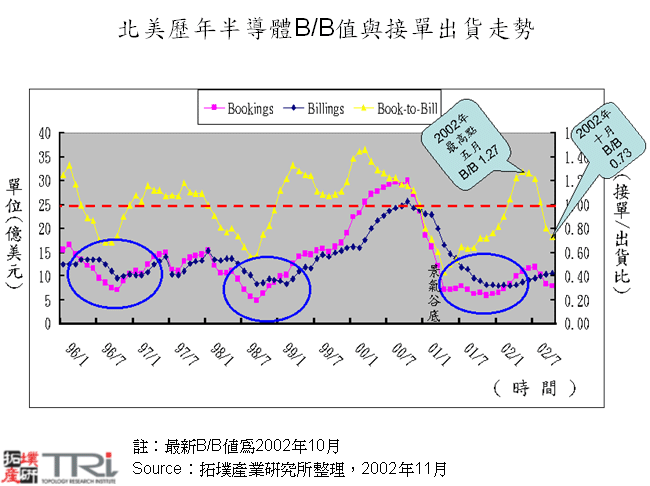 北美歷年半導體B/B值與接單出貨走勢