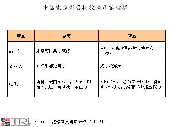 中國數位影音播放機產業結構