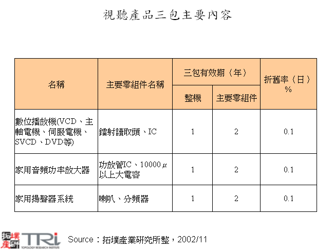 視聽產品三包主要內容