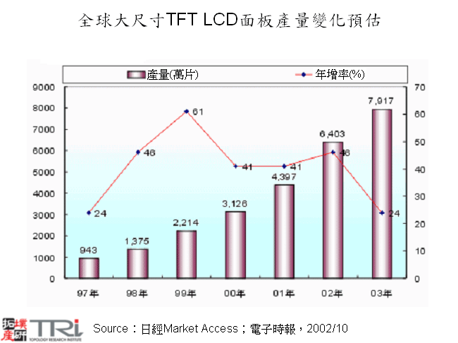 全球大尺寸TFT LCD面板產量變化預估