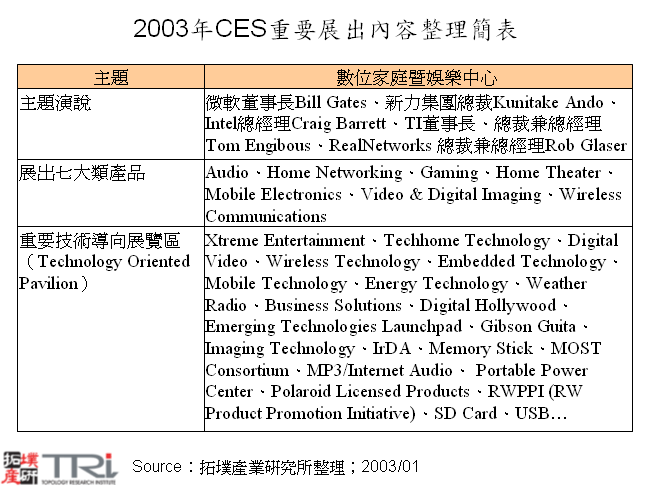 2003年CES重要展出內容整理簡表