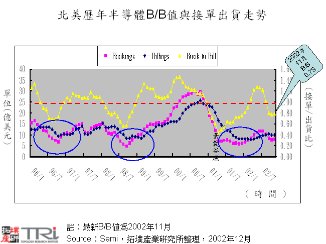 北美歷年半導體B/B值與接單出貨走勢