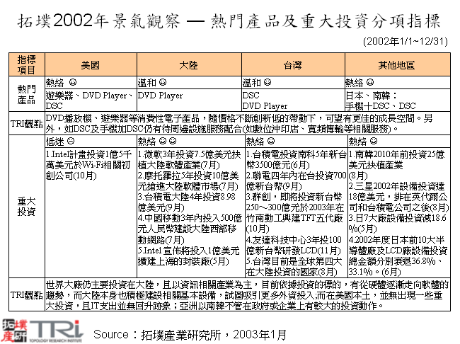 拓墣2002年景氣觀察 — 熱門產品及重大投資分項指標