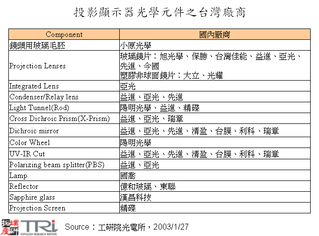 投影顯示器光學元件之台灣廠商