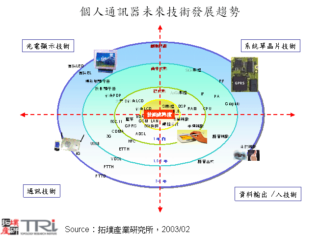 個人通訊器未來技術發展趨勢