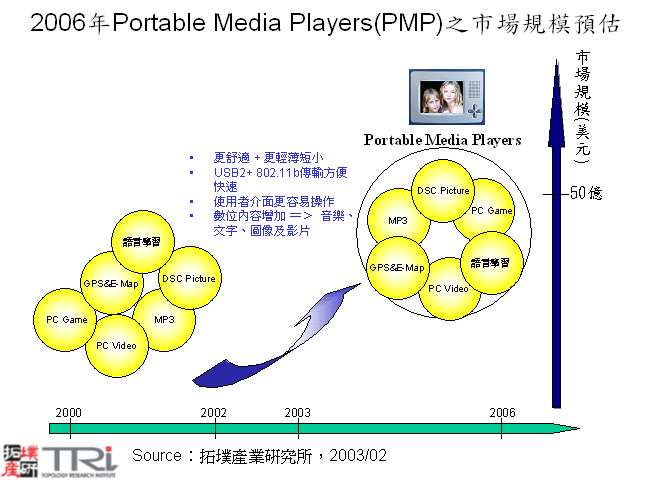 2006年Portable Media Players(PMP)之市場規模預估