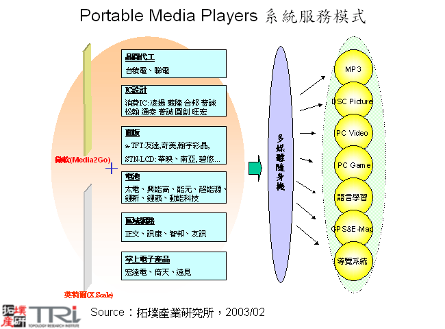 Portable Media Players 系統服務模式