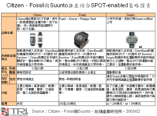 Citizen、Fossil與Suunto推出結合SPOT-enabled策略因素