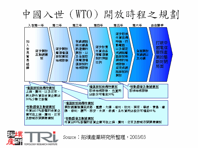 中國入世（WTO）開放時程之規劃