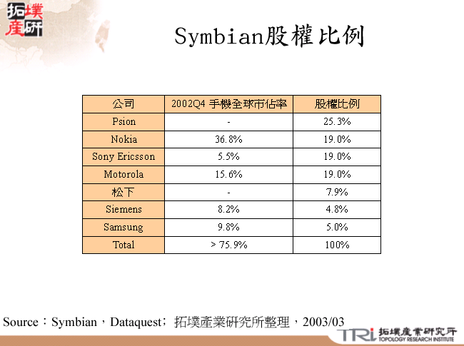 Symbian股權比例