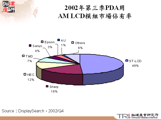 2002年第三季PDA用AM LCD模組市場佔有率