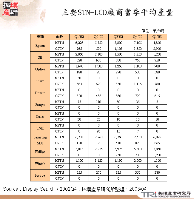 主要STN-LCD廠商當季平均產量