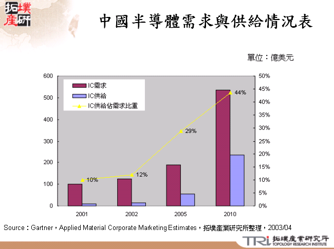 中國半導體需求與供給情況表