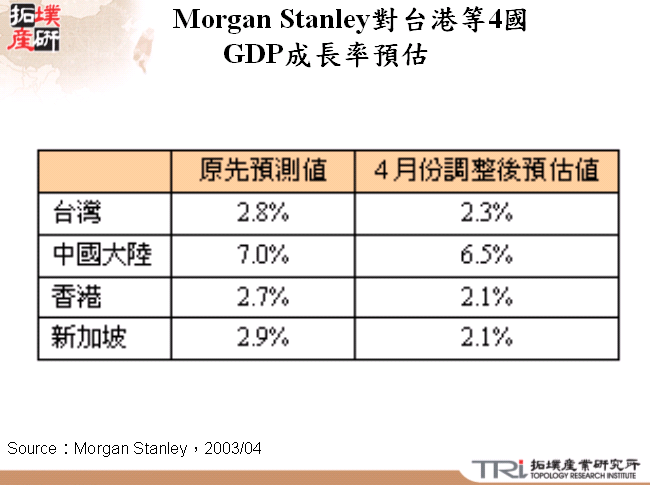 Morgan Stanley對台港等4國GDP成長率預估