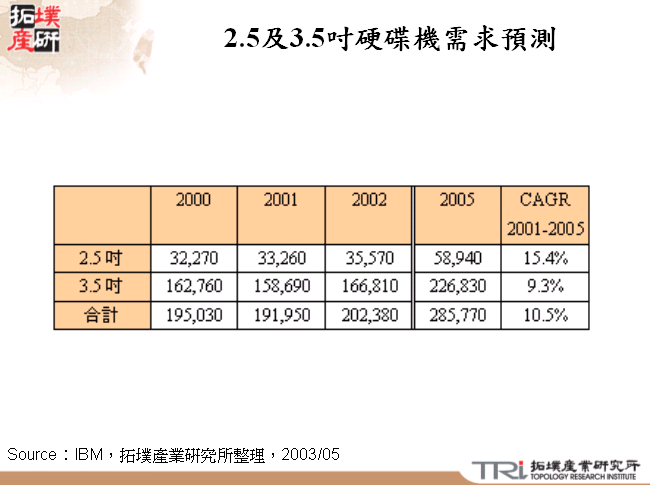 2.5及3.5吋硬碟機需求預測