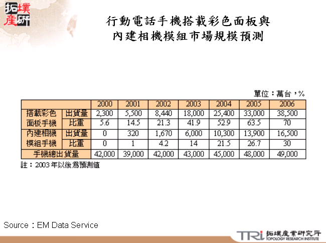 行動電話手機搭載彩色面板與內建相機模組市場規模預測