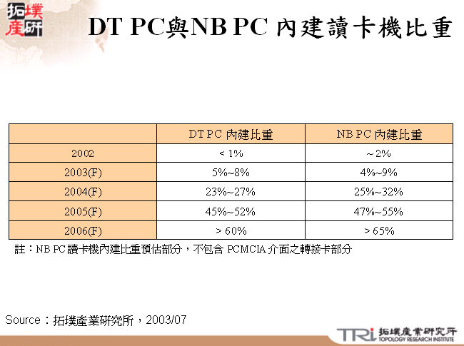 DT PC與NB PC 內建讀卡機比重