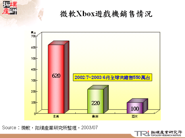 微軟Xbox遊戲機銷售情況