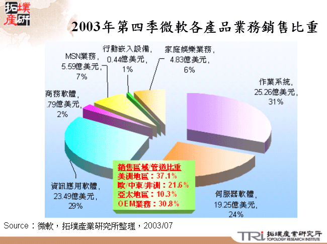 2003年第四季微軟各產品業務銷售比重 