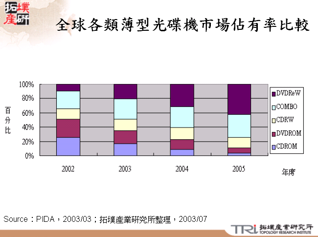 全球各類薄型光碟機市場佔有率比較