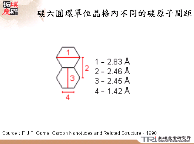 碳六圓環單位晶格內不同的碳原子間距