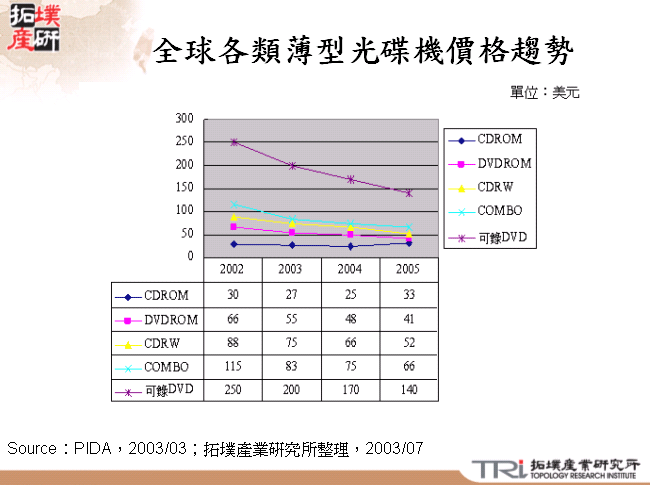 全球各類薄型光碟機價格趨勢