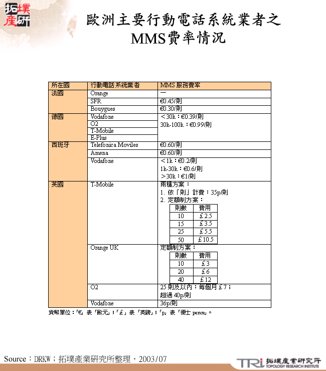 歐洲主要行動電話系統業者之MMS費率情況