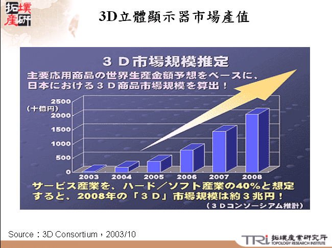 3D立體顯示器市場產值