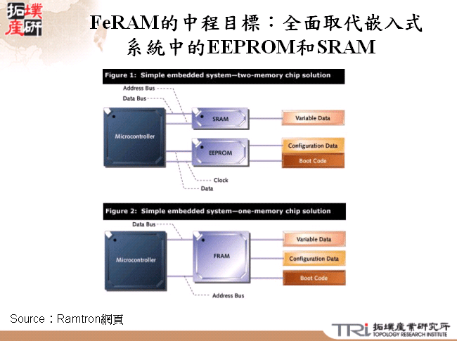 FeRAM的中程目標：全面取代嵌入式系統中的EEPROM和SRAM