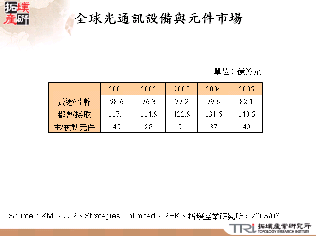 全球光通訊設備與元件市場