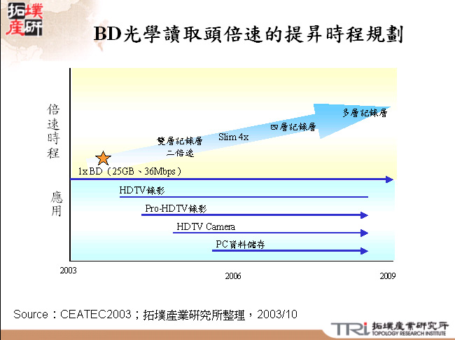 BD光學讀取頭倍速的提昇時程規劃