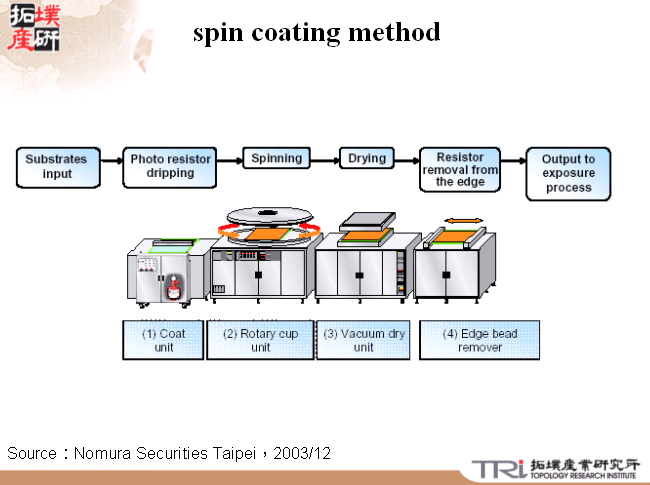 spin coating method