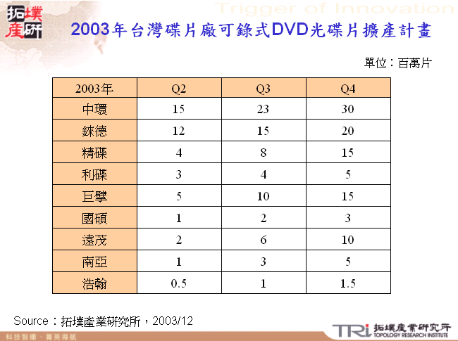 2003年台灣碟片廠可錄式DVD光碟片擴產計畫