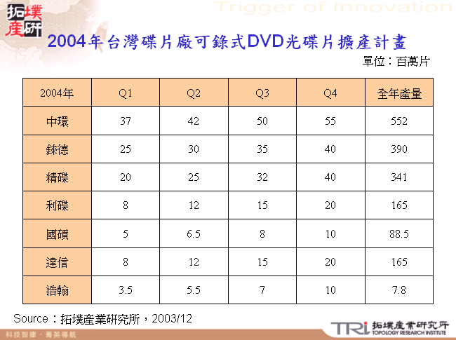 2004年台灣碟片廠可錄式DVD光碟片擴產計畫