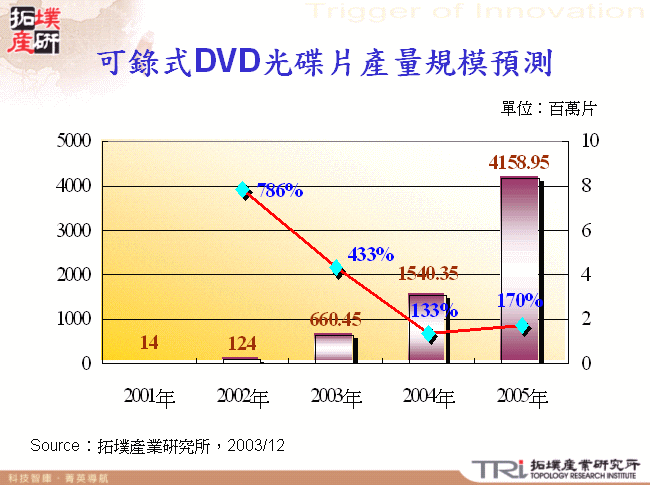 可錄式DVD光碟片產量規模預測