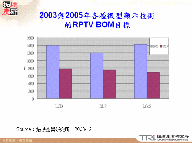 2003與2005年各種微型顯示技術的RPTV BOM目標