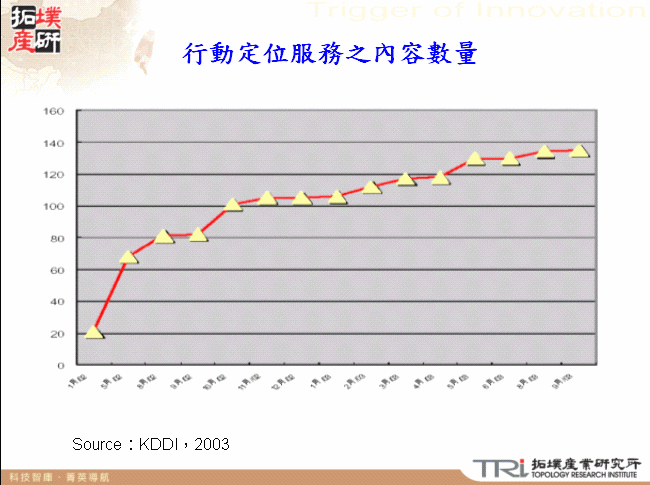 行動定位服務之內容數量