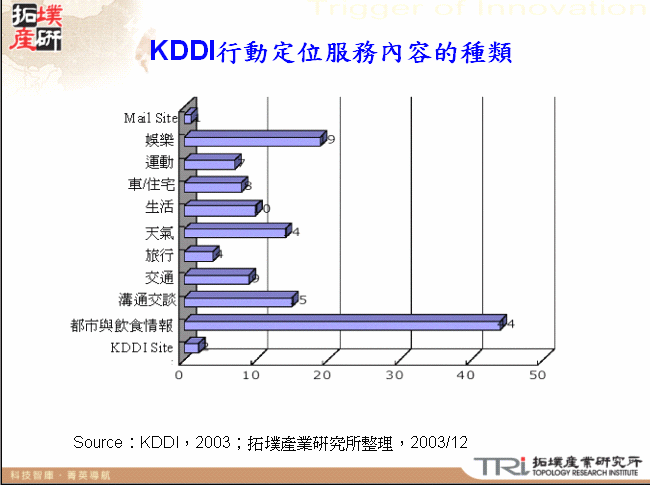 KDDI行動定位服務內容的種類