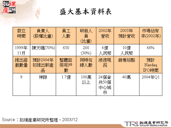 盛大基本資料表