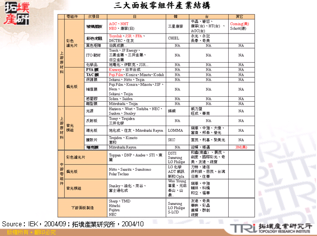 三大面板零組件產業結構