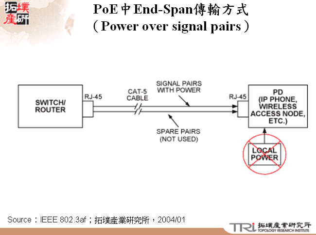 PoE中End-Span傳輸方式（Power over signal pairs）